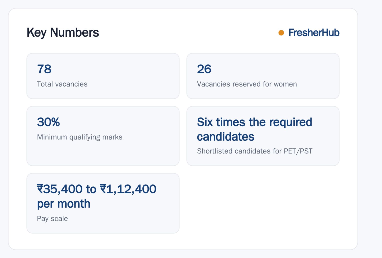 Bihar Police SI Prohibition 2026: Result Out, 78 Vacancy key numbers from the official notification