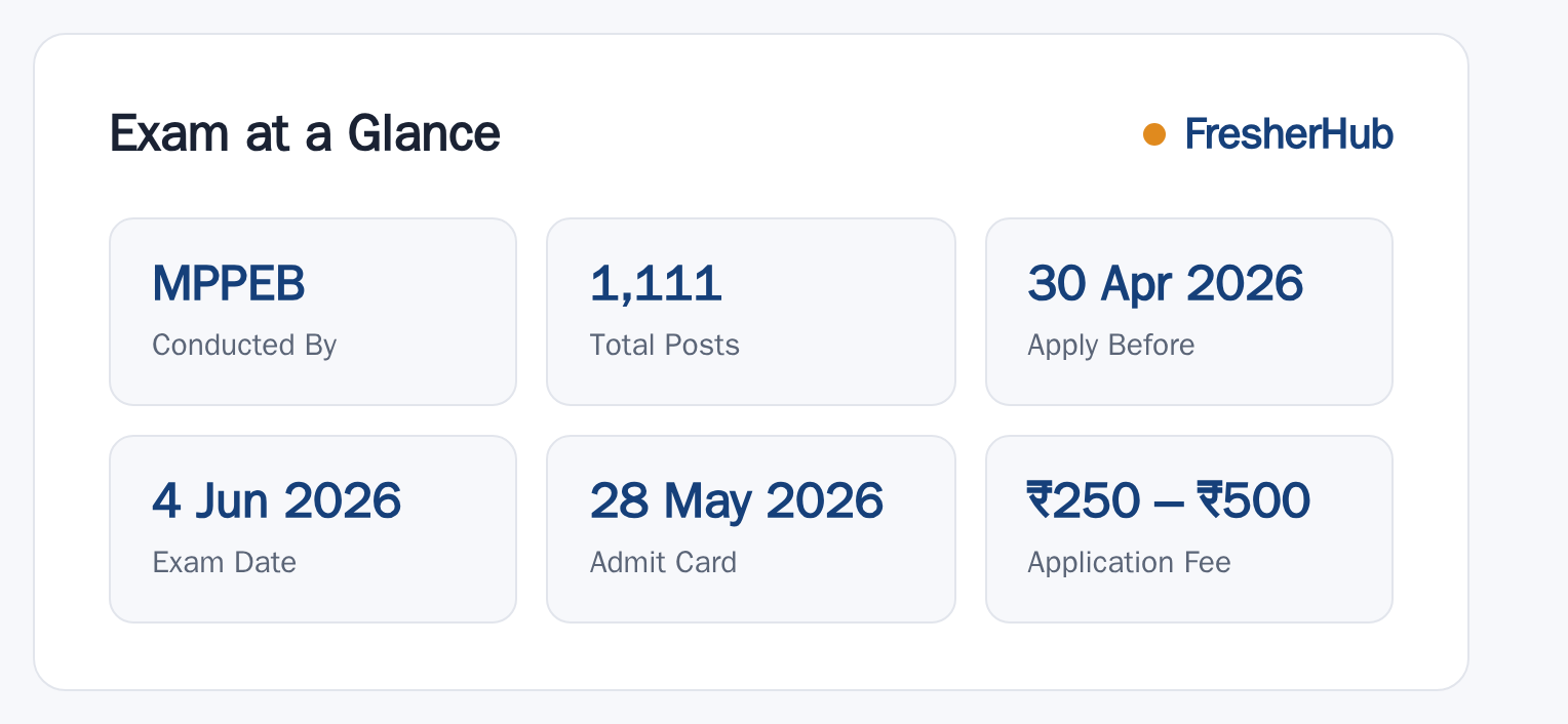 MP Forest Guard 2026: Notification Out, 1111 Vacancy at a glance — posts, dates and fee