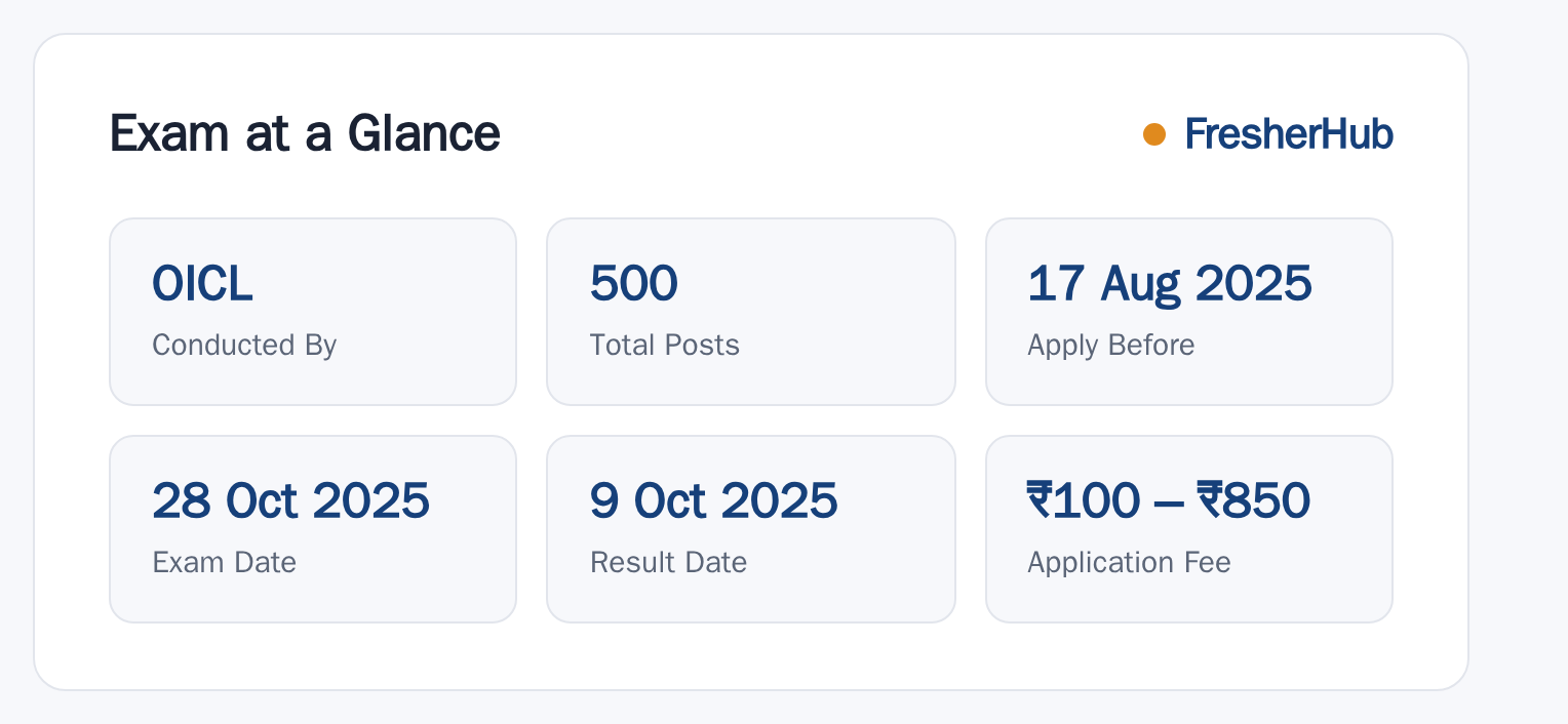 OICL Assistant 2025: Result Out, 500 Vacancy at a glance — posts, dates and fee