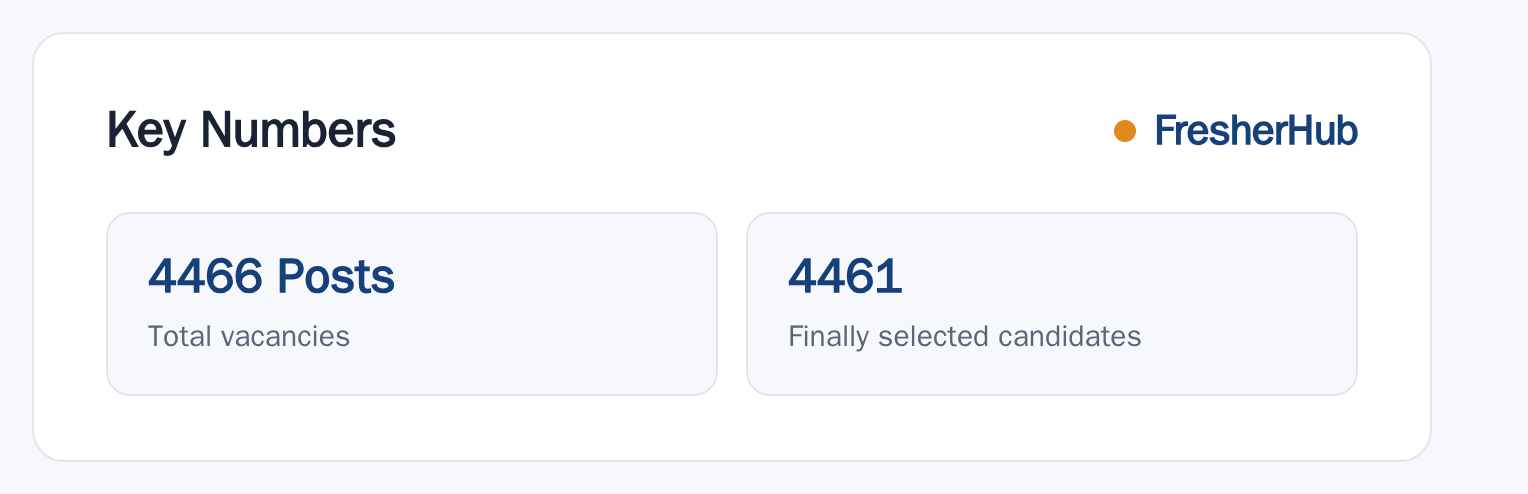 RSSB Contractual Nurse Grade II 2026: Result Out, 4466 Vacancy key numbers from the official notification