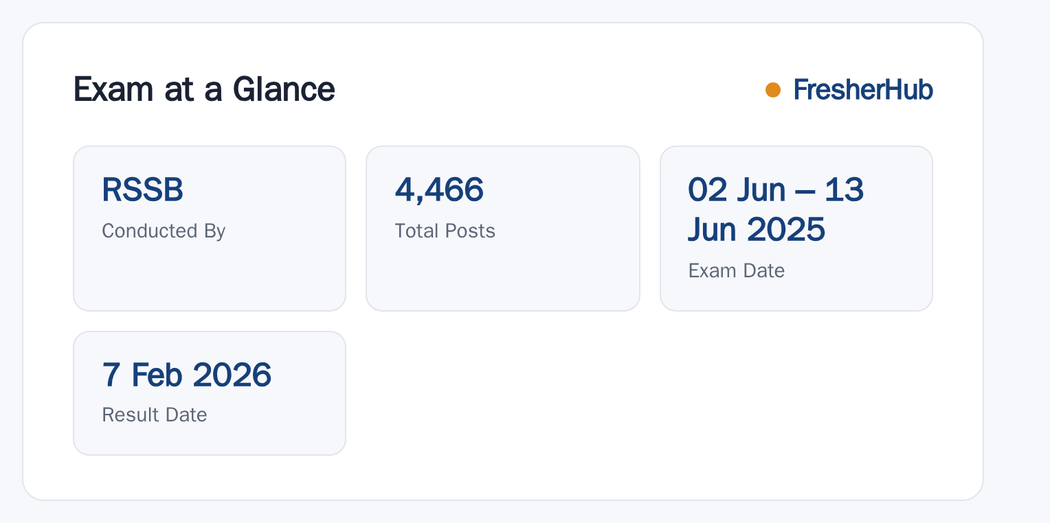 RSSB Contractual Nurse Grade II 2026: Result Out, 4466 Vacancy at a glance — posts, dates and fee
