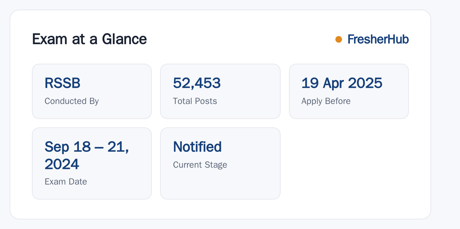 Rajasthan Grade 4 2024: Notification, 52453 Vacancy at a glance — posts, dates and fee
