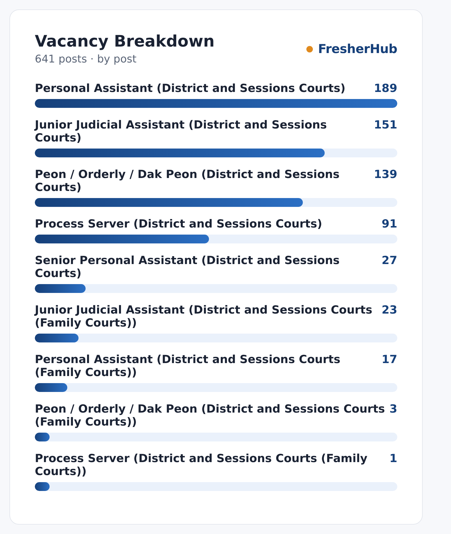 District Court Recruitment 2026: Admit Card, 641 Vacancy vacancies by post