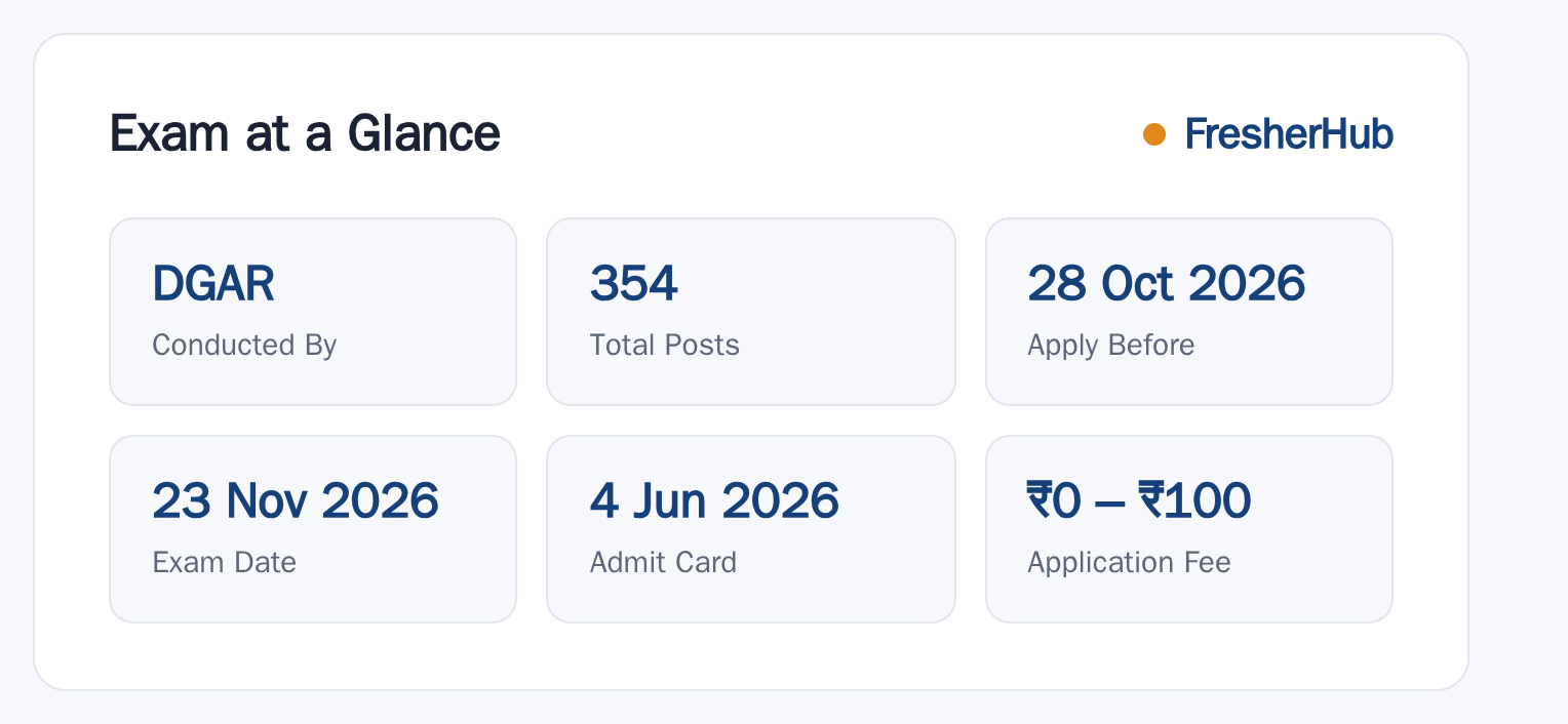 Assam Rifles Tradesman Rally 2026: 354 Vacancy, Apply Soon at a glance — posts, dates and fee