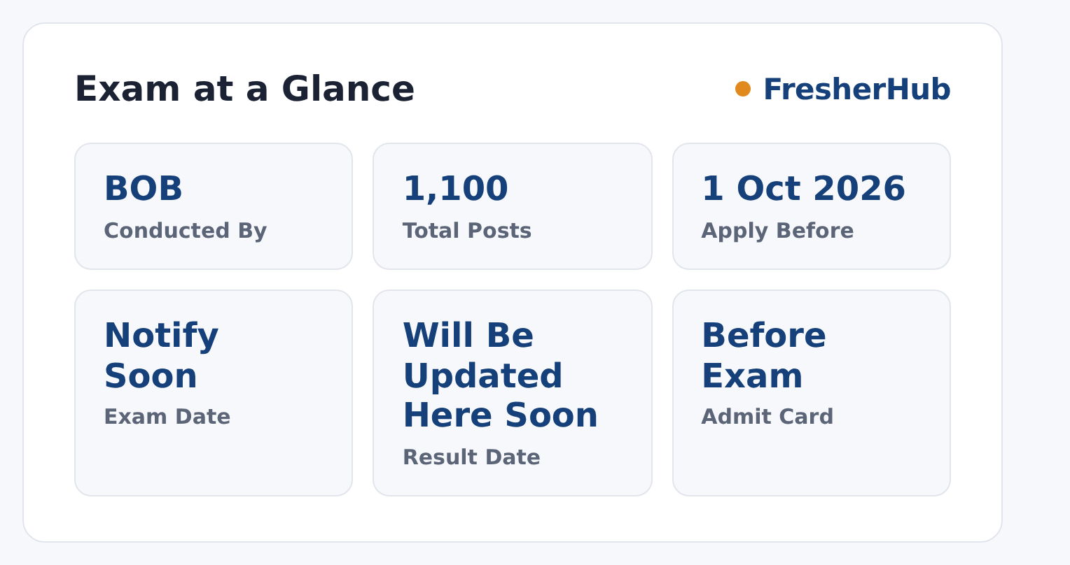 Bank of Baroda Recruitment 2026: Last Date Over, 1100 Vacancy at a glance — posts, dates and fee