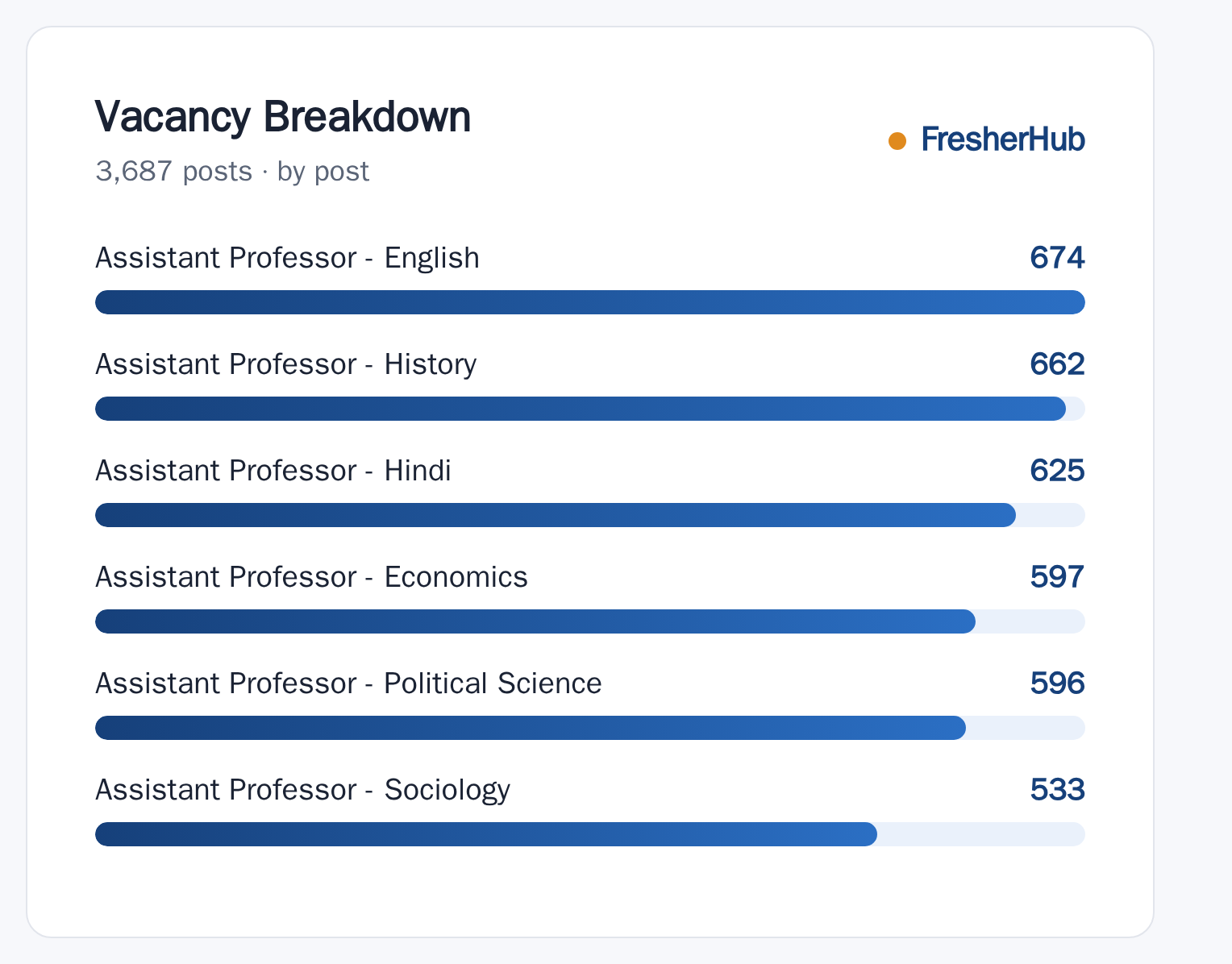 Bihar Assistant Professor 2026: Notification Out, 3687 Vacancy vacancies by post