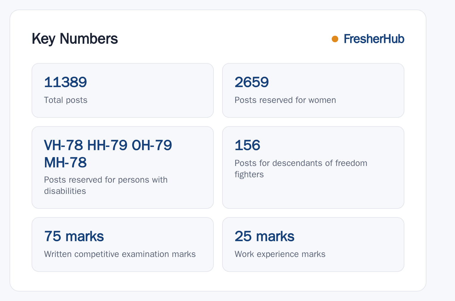 BTSC Staff Nurse 2025: Result Out, 11389 Vacancy key numbers from the official notification