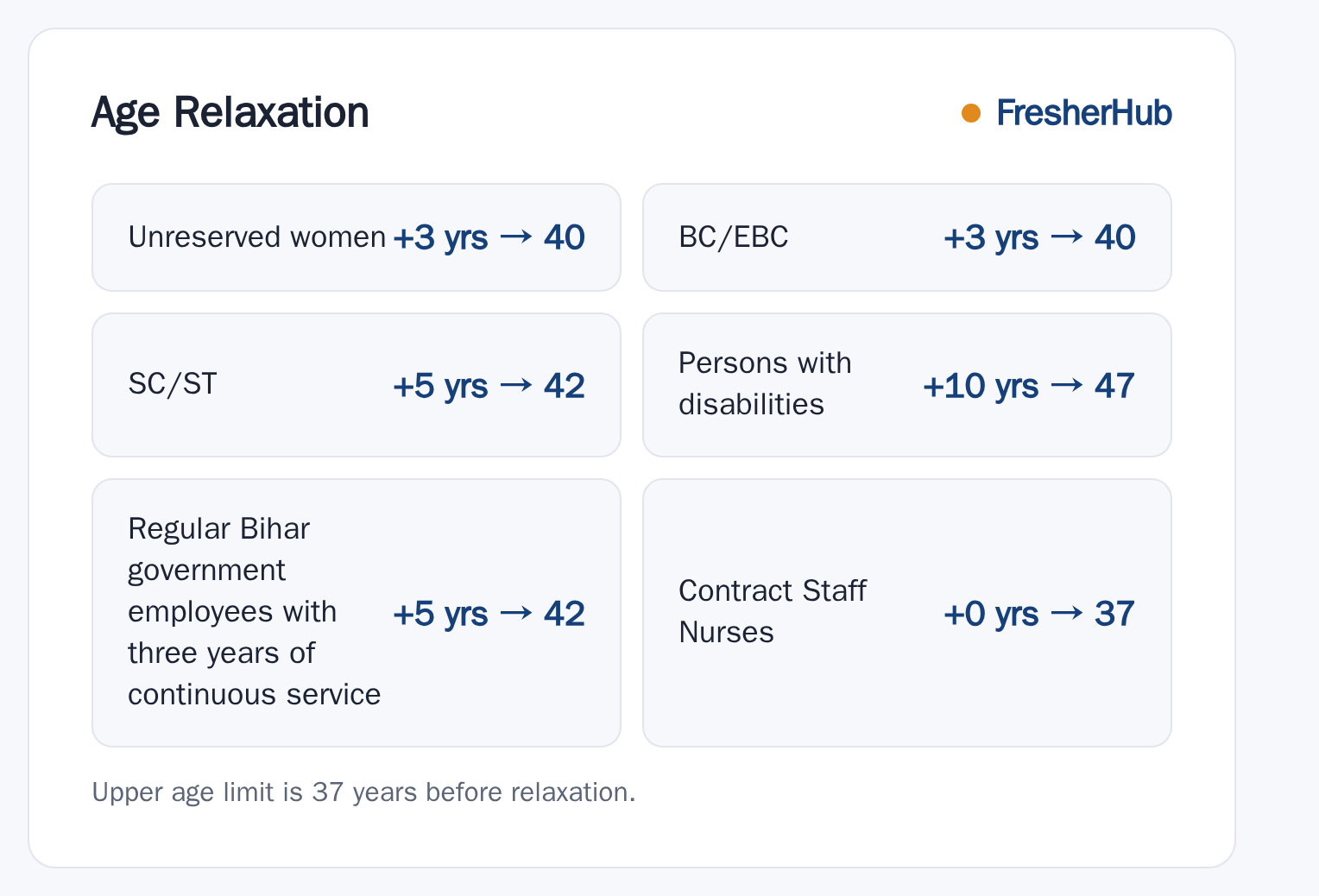 BTSC Staff Nurse 2025: Result Out, 11389 Vacancy upper age relaxation by category