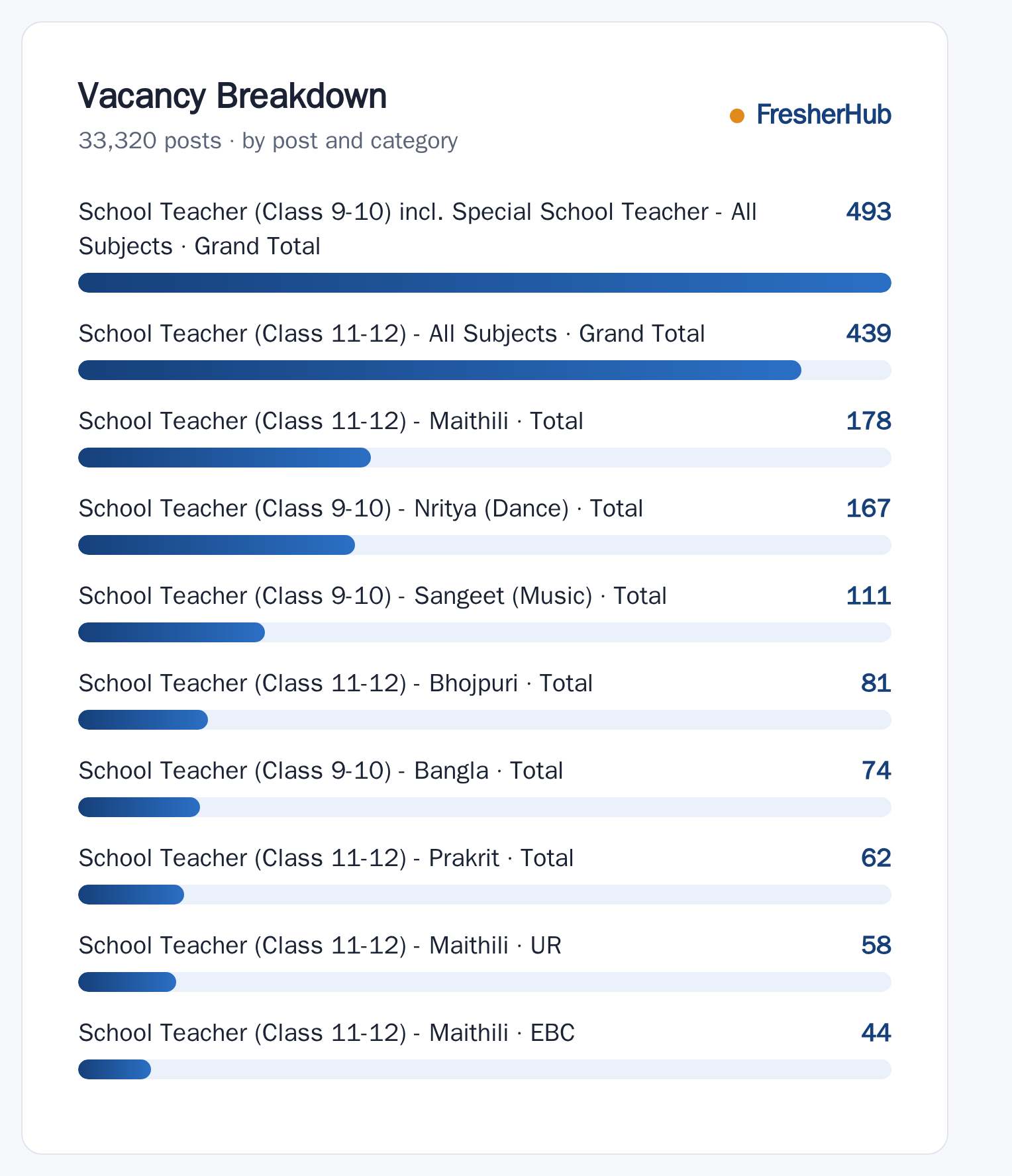 Bihar TRE-4.0 Teacher 2026: New Vacancy Added, 33320 Posts vacancies by post