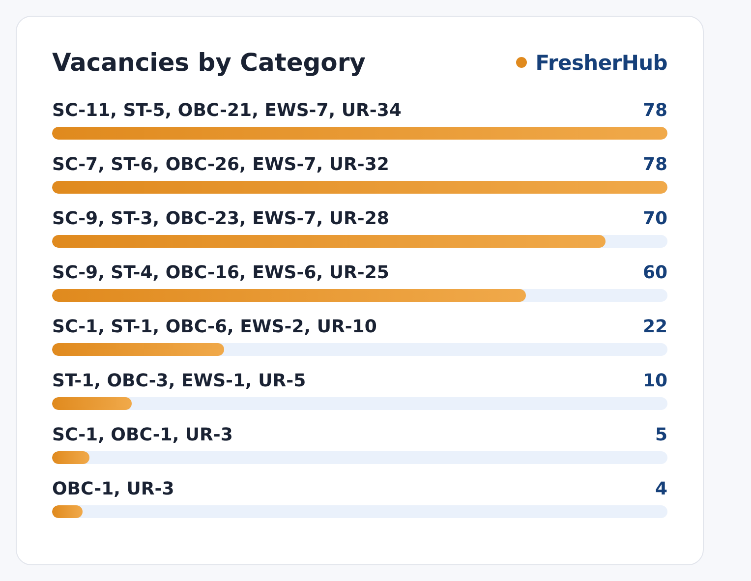 Central Warehousing Corporation Recruitment 2026: Apply Now, 400 Vacancies vacancies by reservation category