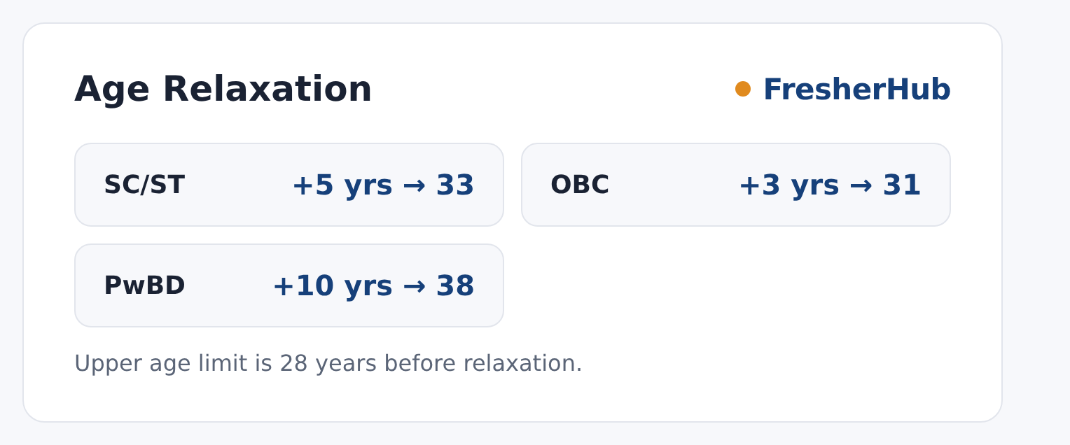 Central Warehousing Corporation Recruitment 2026: Apply Now, 400 Vacancies upper age relaxation by category