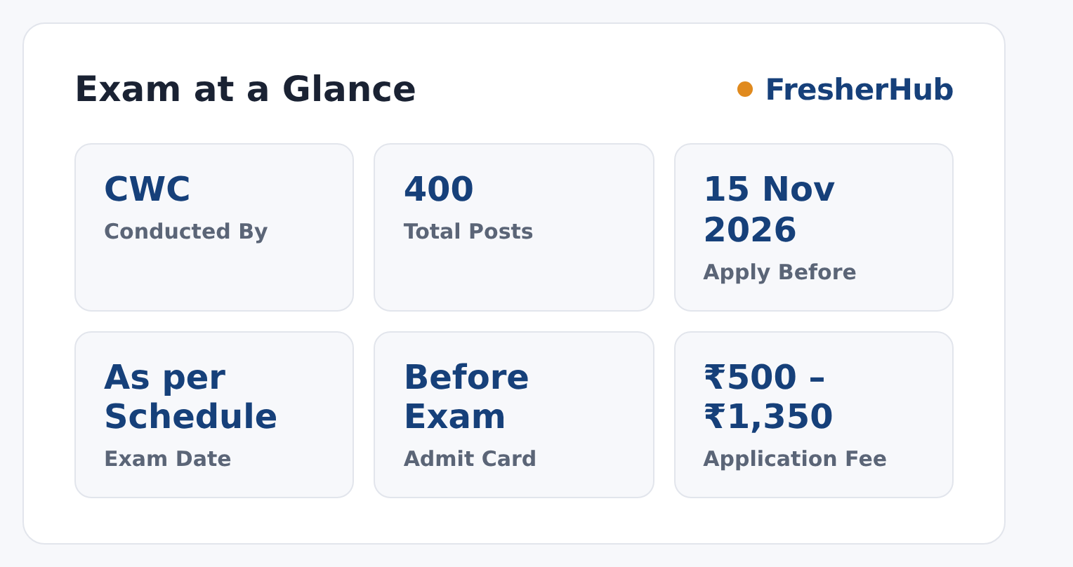 Central Warehousing Corporation Recruitment 2026: Apply Now, 400 Vacancies at a glance — posts, dates and fee
