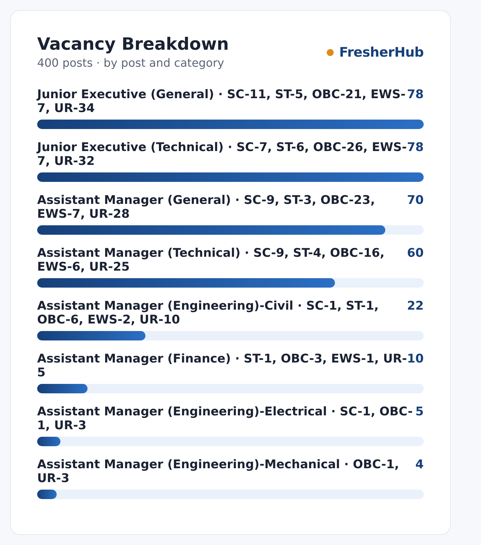 Central Warehousing Corporation Recruitment 2026: Apply Now, 400 Vacancies vacancies by post