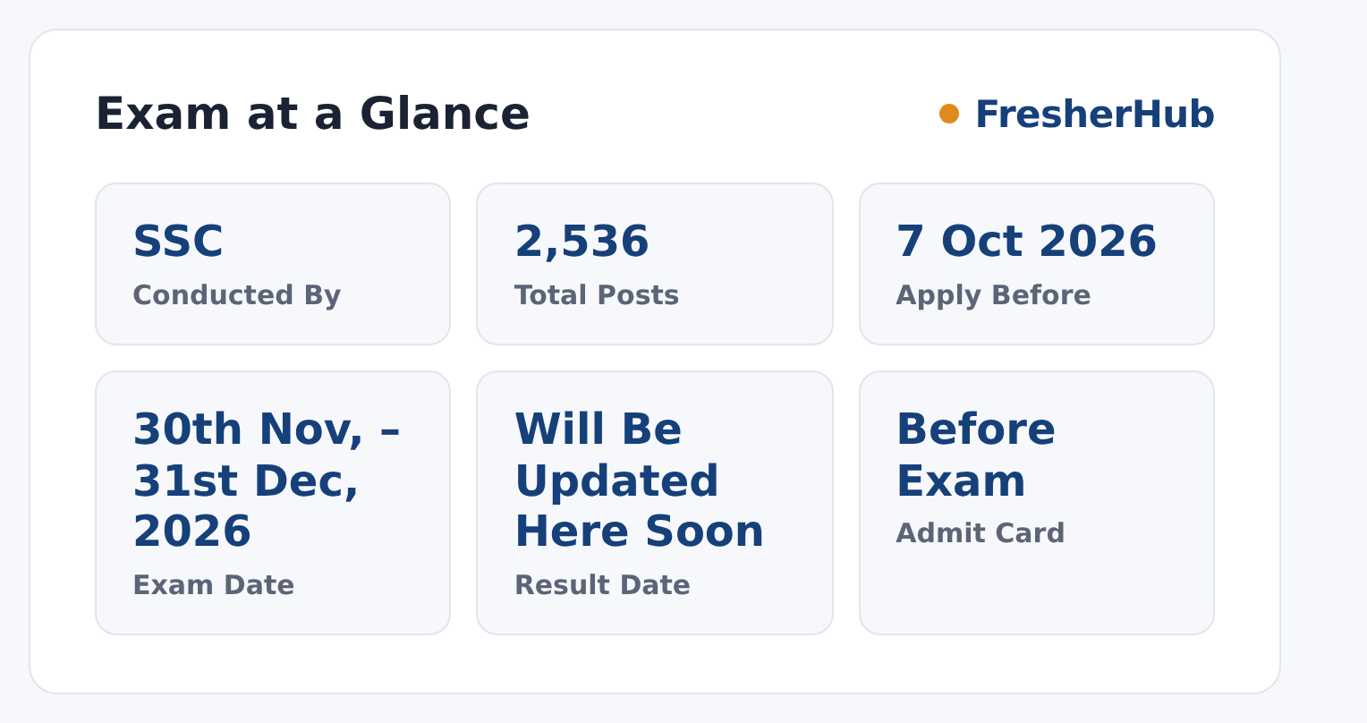 SSC CHSL 2026: Apply Online, 2536 Vacancy at a glance — posts, dates and fee