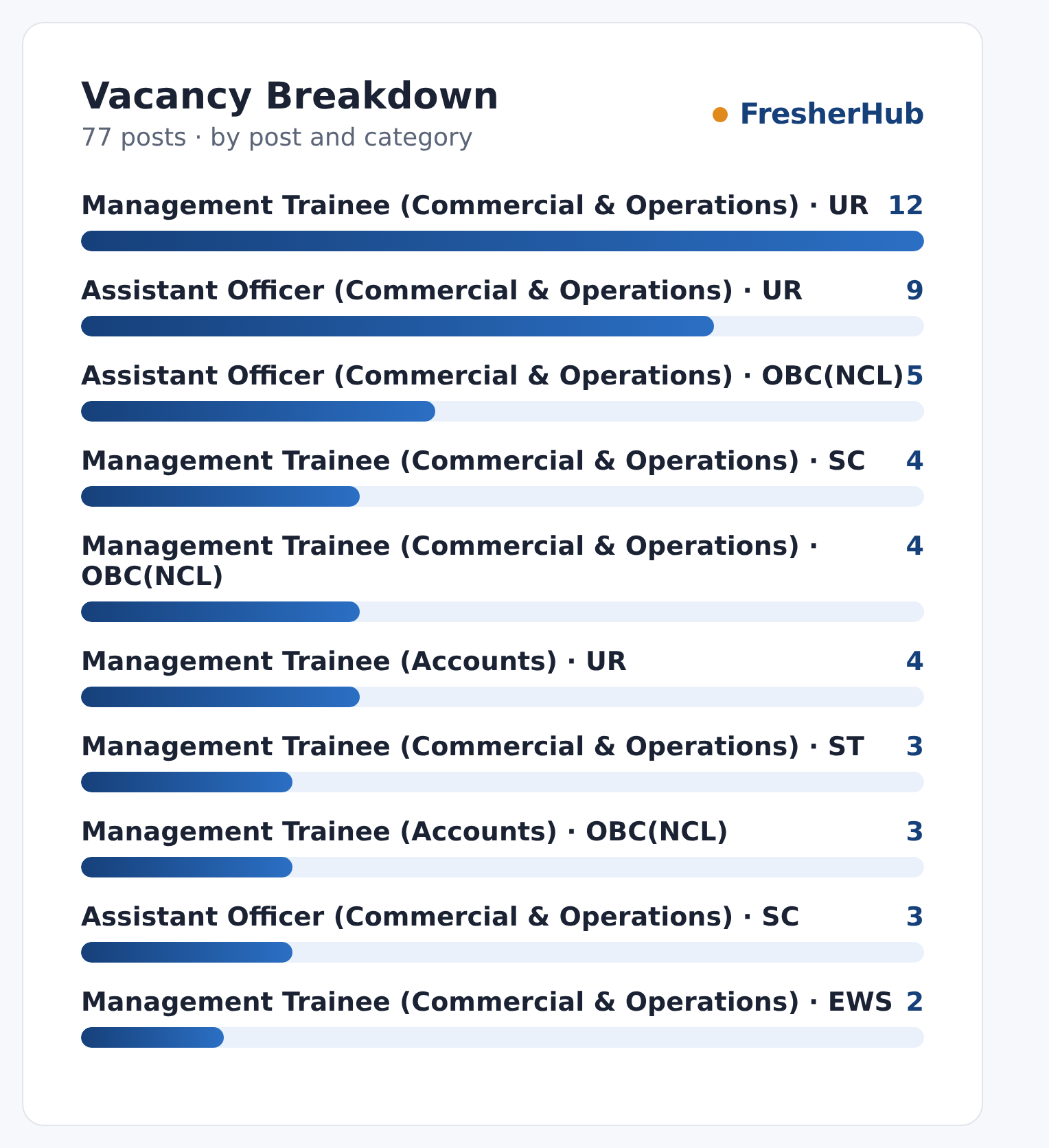 CONCOR MT & AO Recruitment 2026: 77 Vacancies, Apply Closed vacancies by post