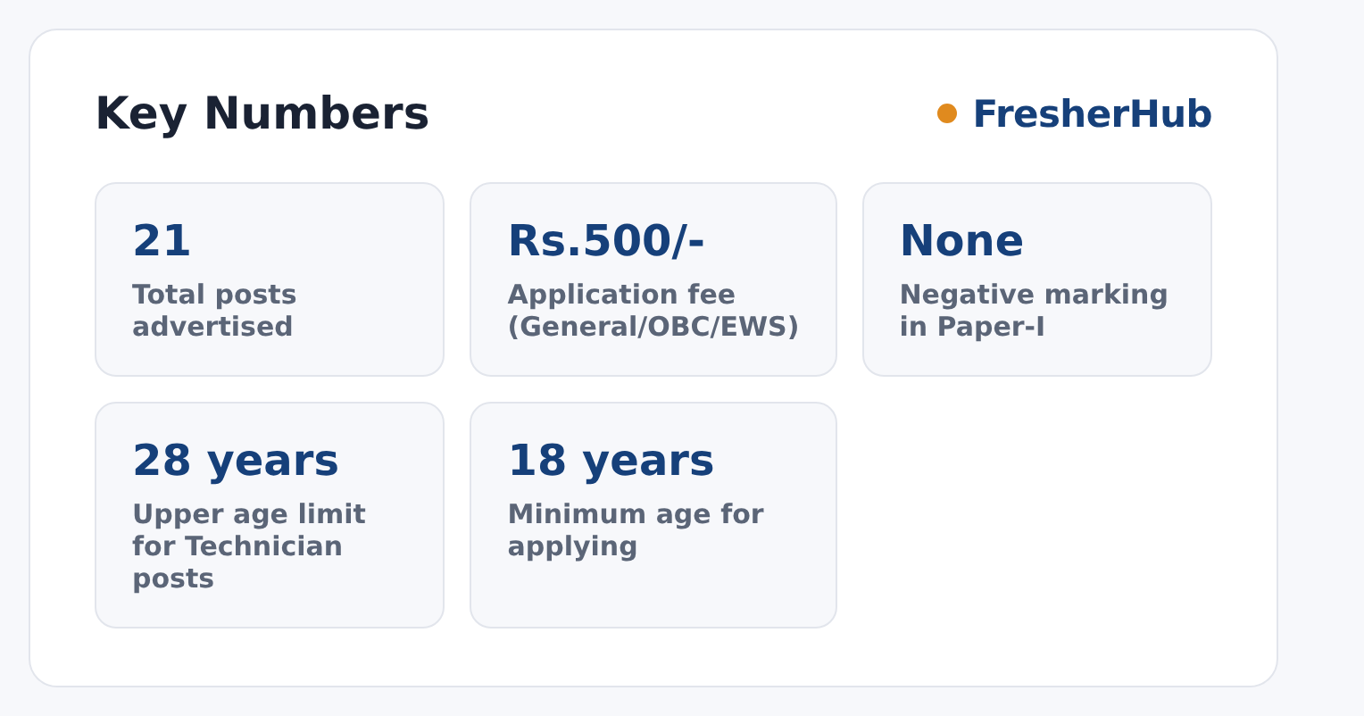 CSIR-NGRI Technician 2026: Last Date Over, 21 Vacancy key numbers from the official notification