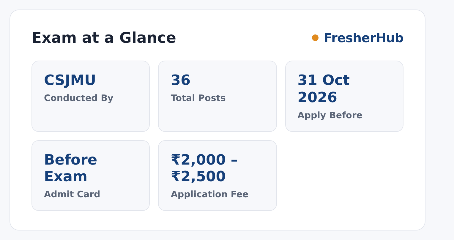 CSJMU Teaching Recruitment 2026: Apply Online, 36 Vacancies at a glance — posts, dates and fee
