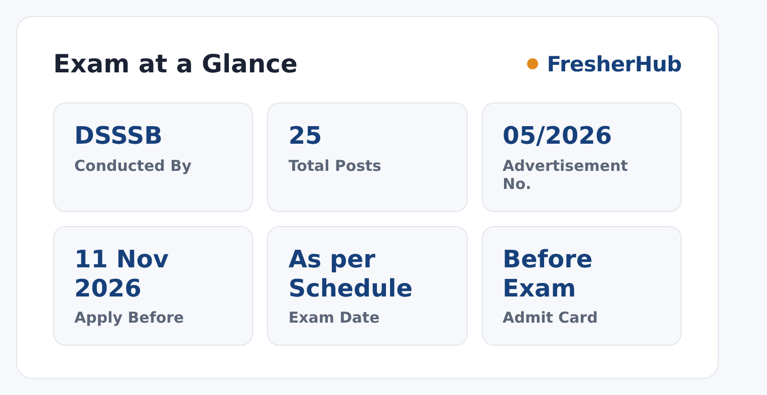 DSSSB Sweeper Chowkidar 2026: Apply Online, 25 Vacancy at a glance — posts, dates and fee