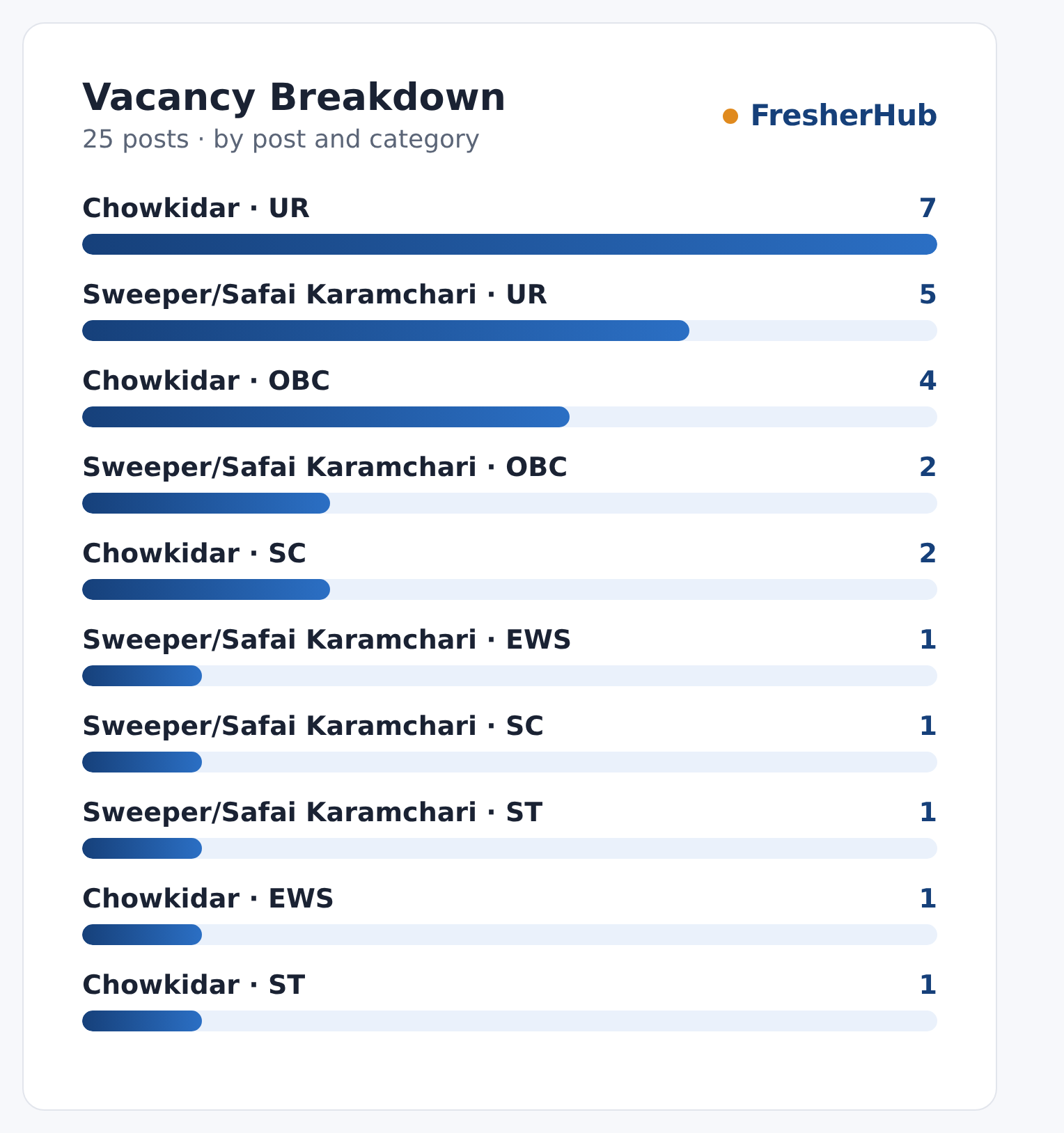 DSSSB Sweeper Chowkidar 2026: Apply Online, 25 Vacancy vacancies by post