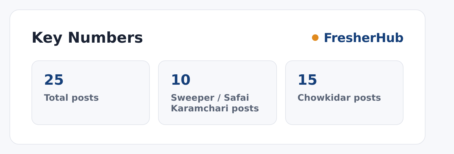 DSSSB Sweeper & Chowkidar 2026: Apply Online, 25 Vacancy key numbers from the official notification