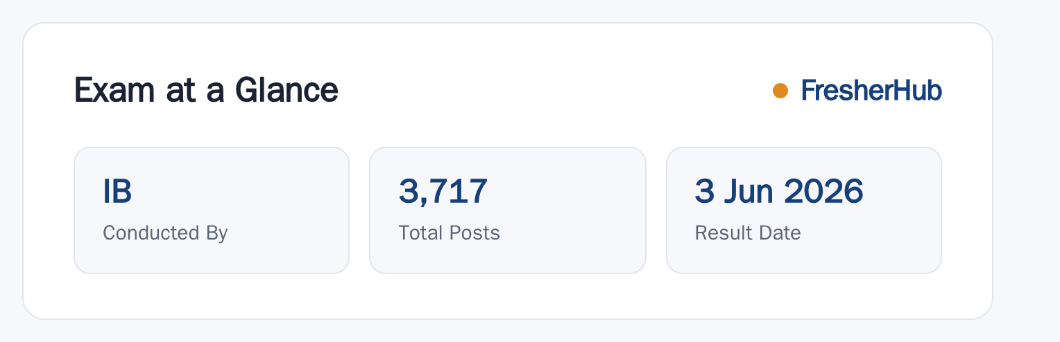 IB ACIO 2026: Result Out, 3717 Vacancy at a glance — posts, dates and fee