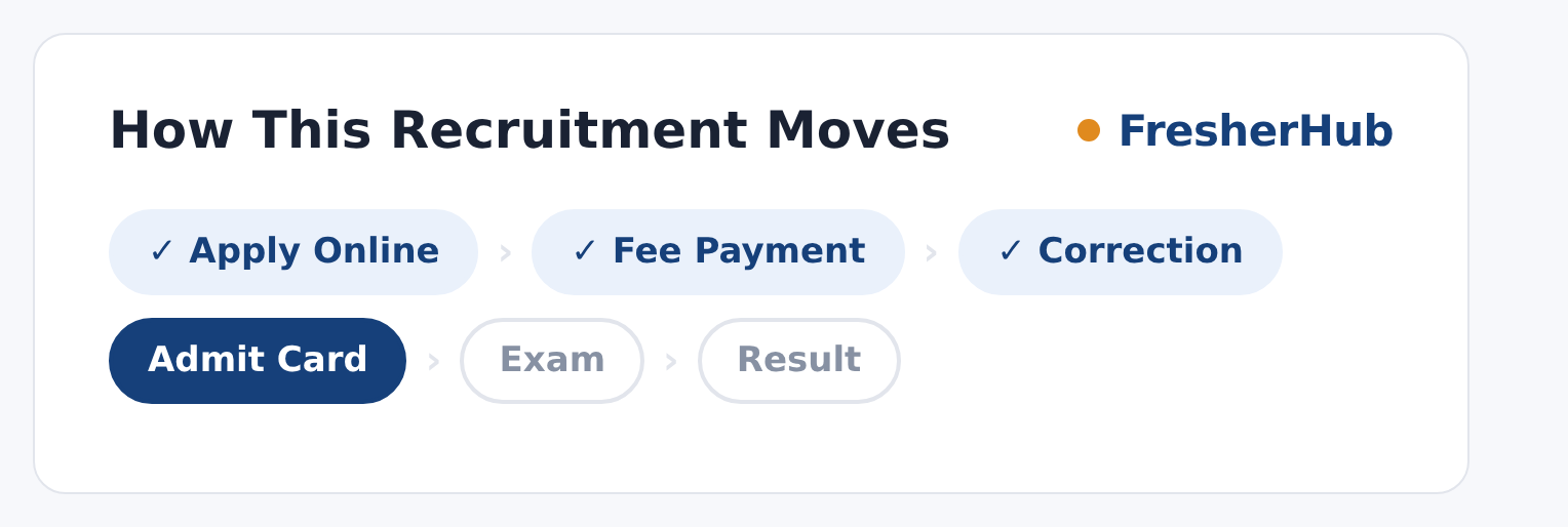 IBPS CRP CSA-XVI 2026: Apply Online, 11403 Vacancy recruitment stages, from notification to result