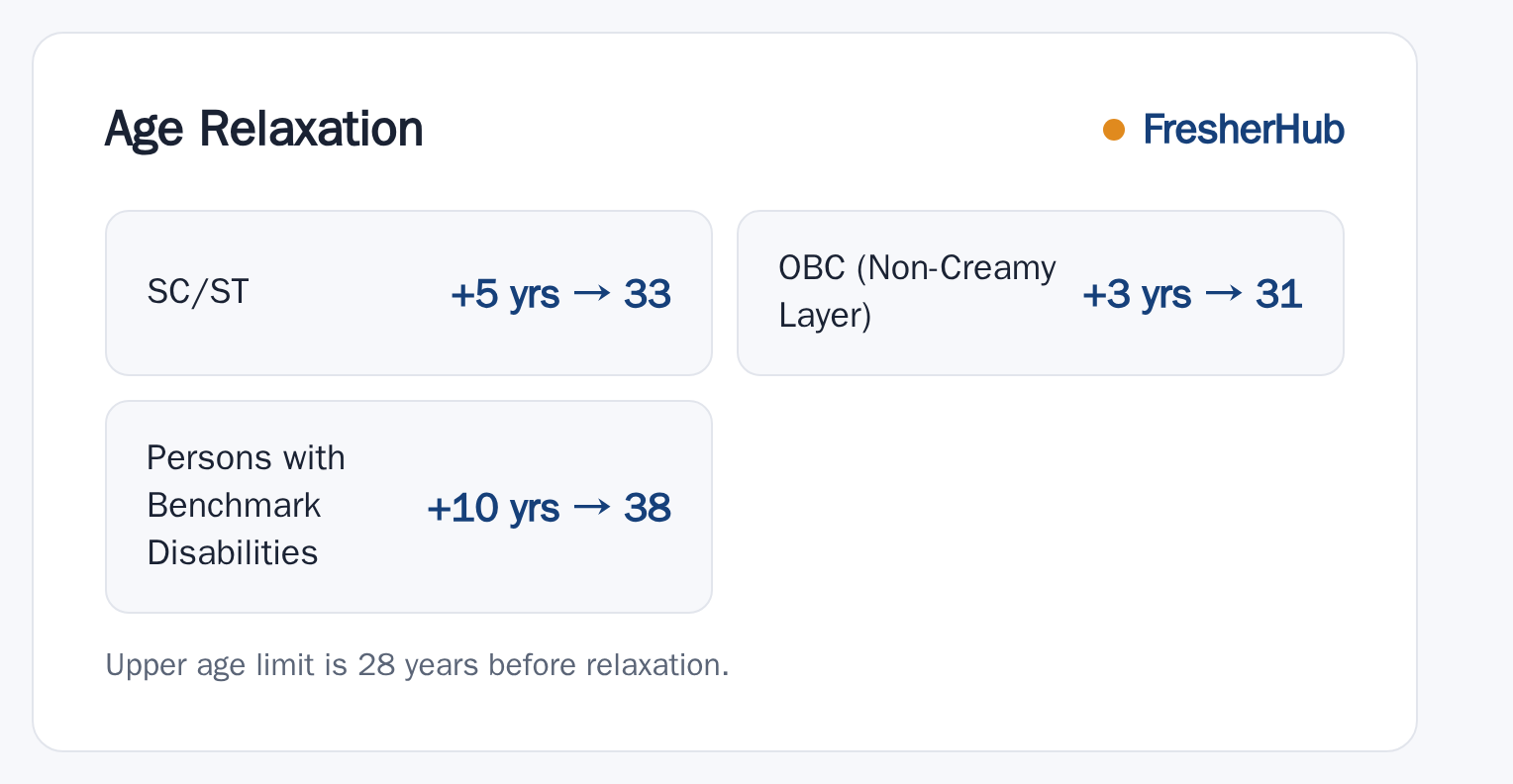 IBPS CSA 2027-28: Applications Open August 2026, Vacancy Not Given upper age relaxation by category