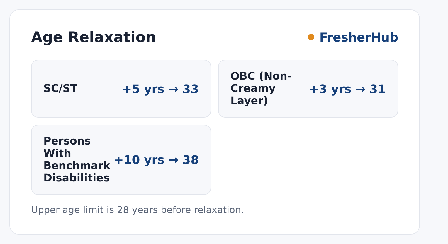 IBPS CRP CSA-XVI 2026: Apply Online, 11403 Vacancy upper age relaxation by category