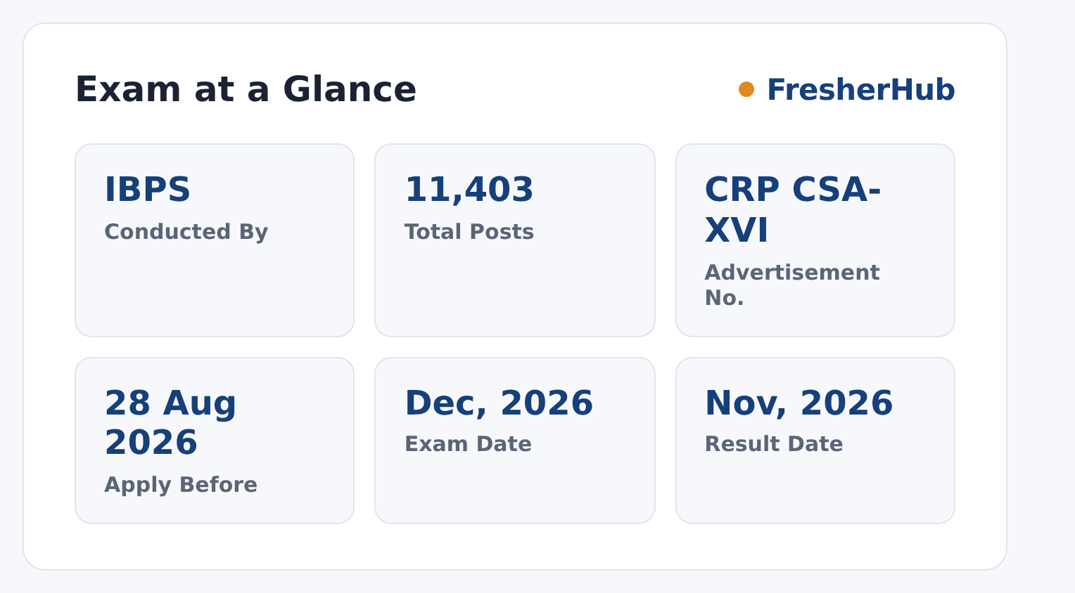 IBPS CRP CSA-XVI 2026: Apply Online, 11403 Vacancy at a glance — posts, dates and fee