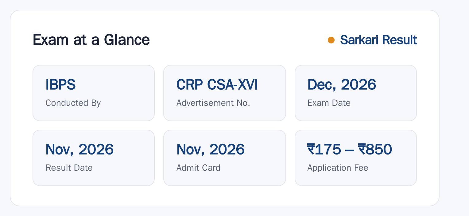 IBPS CSA 2027-28: Registration Dates, Vacancy Details at a glance — posts, dates and fee
