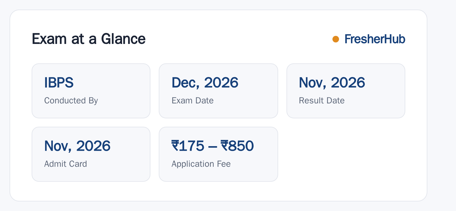 IBPS CSA 2027-28: Applications Open August 2026, Vacancy Not Given at a glance — posts, dates and fee