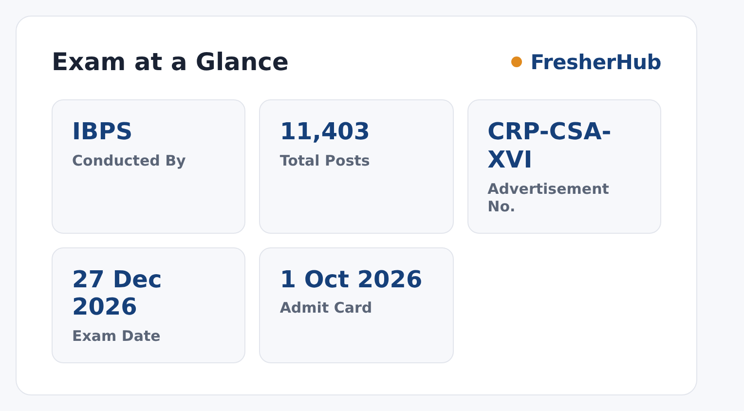 IBPS Clerk 2026: Admit Card Out, 11403 Vacancy at a glance — posts, dates and fee