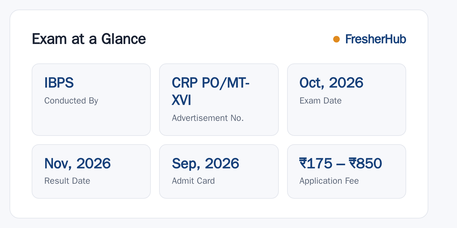 IBPS PO/MT XVI 2026: Registration Open, Vacancy Not Specified at a glance — posts, dates and fee