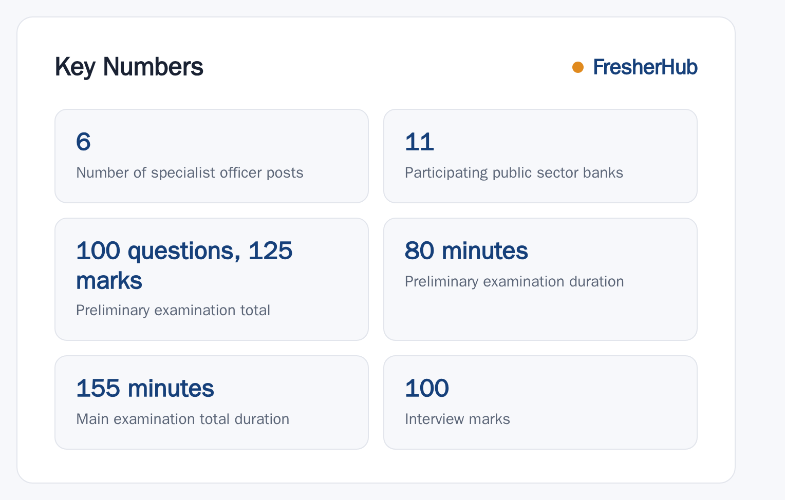IBPS Specialist Officers XVI 2026: Apply Dates, 6 Posts key numbers from the official notification