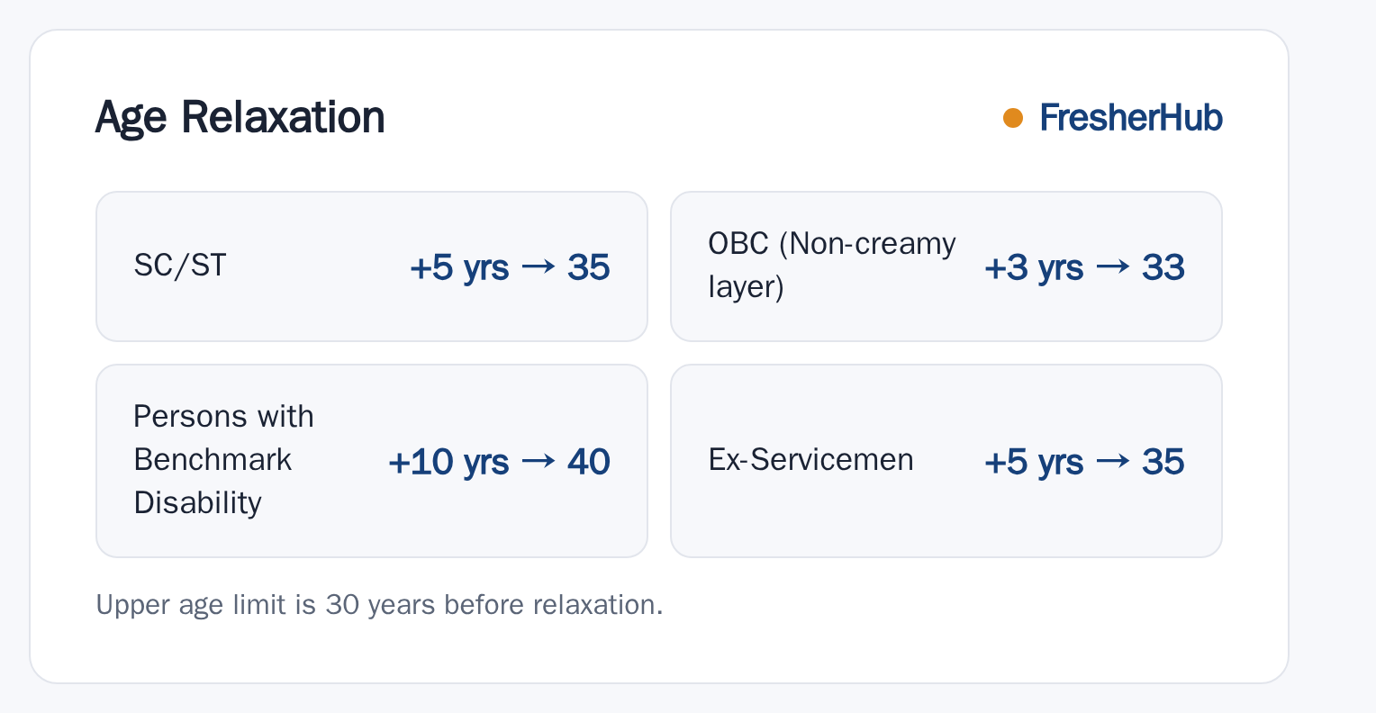 IBPS Specialist Officers XVI 2026: Apply Dates, 6 Posts upper age relaxation by category