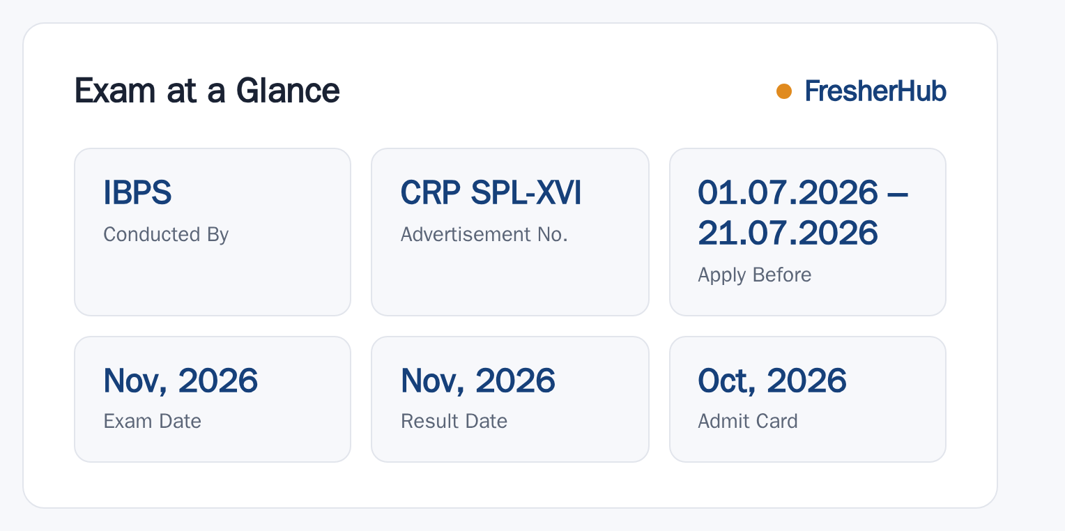 IBPS Specialist Officers XVI 2026: Apply Dates, 6 Posts at a glance — posts, dates and fee