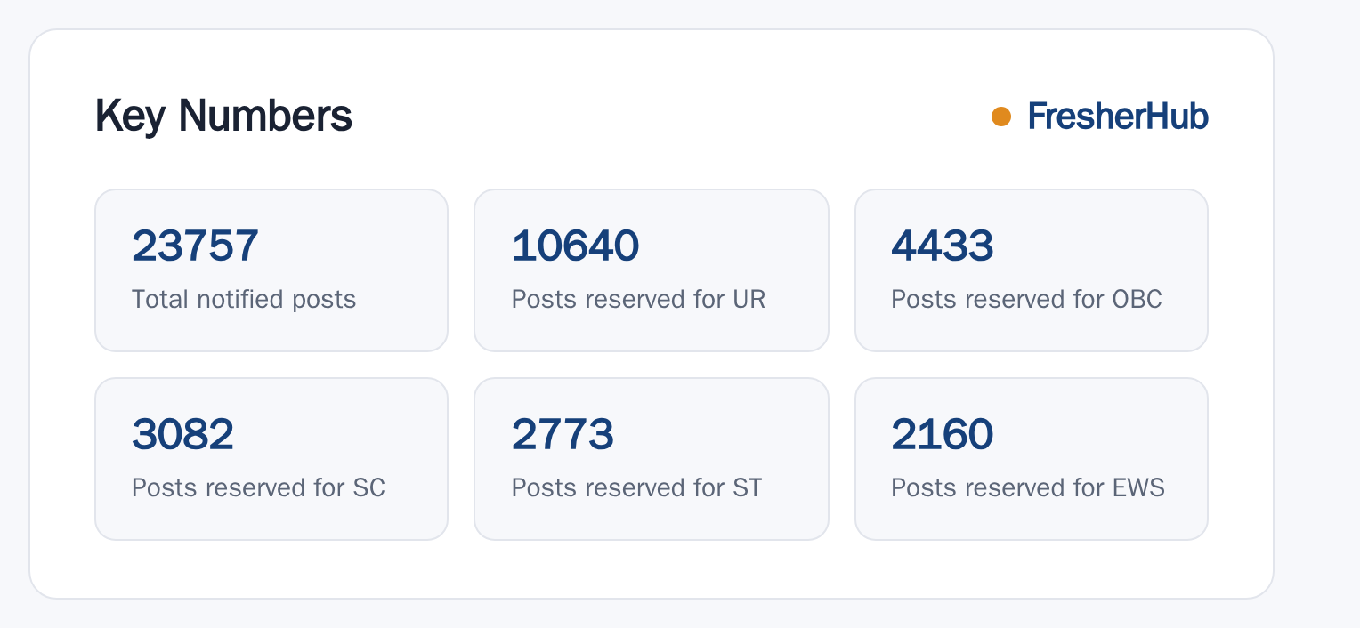 India Post GDS July 2026: Notification, 23757 Vacancy key numbers from the official notification
