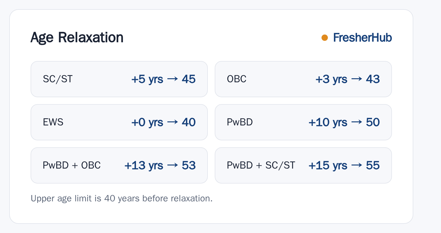 India Post GDS July 2026: Notification Out, Vacancy Count Not Given upper age relaxation by category