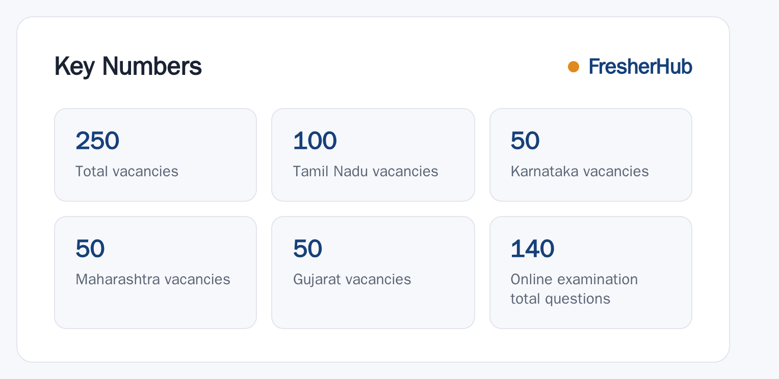 IOB Local Bank Officer 2026: Notification Out, 250 Vacancy key numbers from the official notification