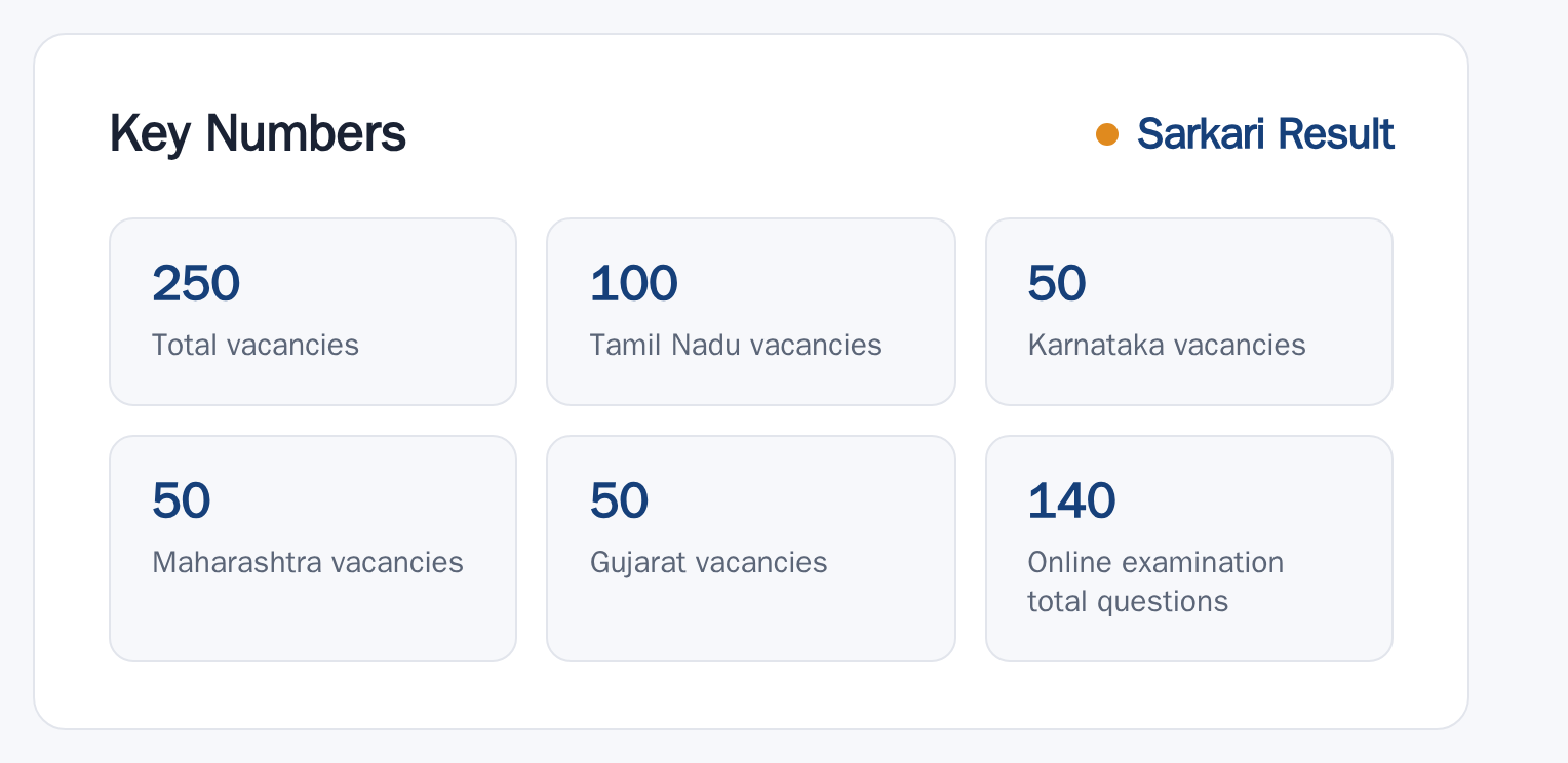 IOB Local Bank Officer 2026: Notification Out, 250 Vacancy key numbers from the official notification