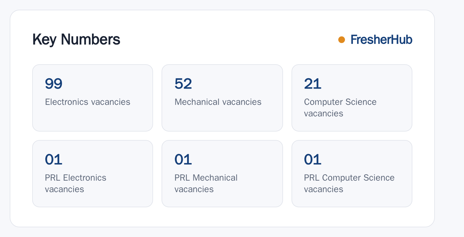 ISRO Scientist/Engineer SC Recruitment 2026 key numbers from the official notification