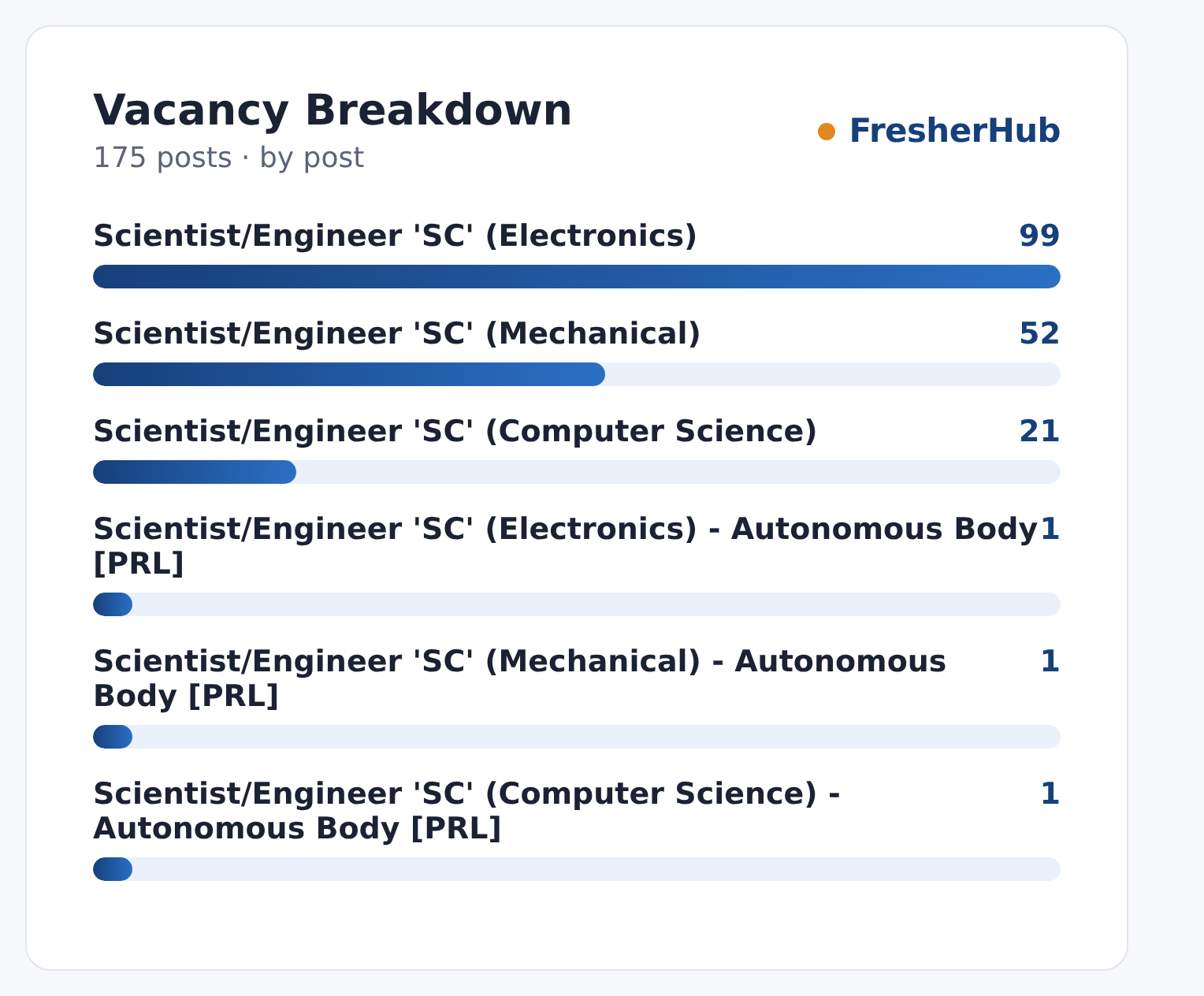 ISRO Scientist Engineer SC 2026: CBT Postponed, 175 Vacancy vacancies by post