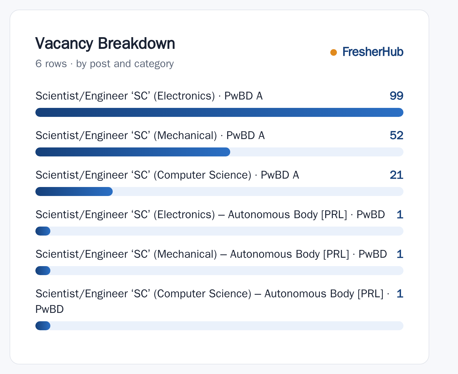 ISRO Scientist/Engineer SC Recruitment 2026 vacancies by post