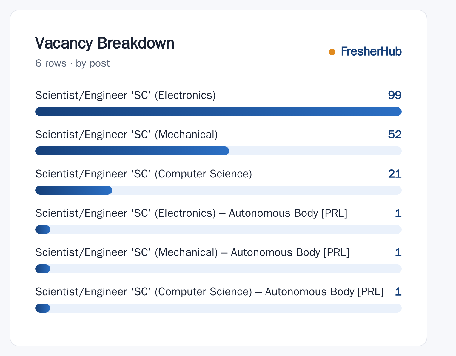 ISRO Scientist/Engineer 'SC' Recruitment 2026 vacancies by post