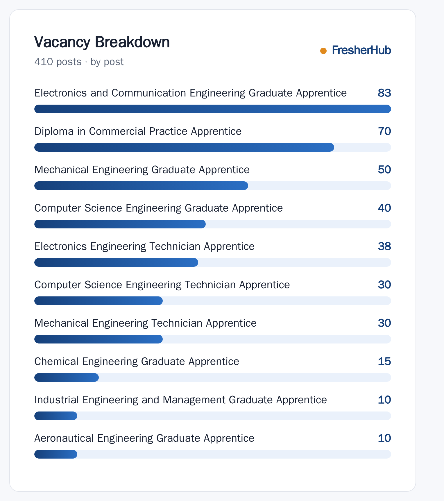 URSC Apprentice Recruitment 2026: Apply Soon, 410 Vacancies vacancies by post