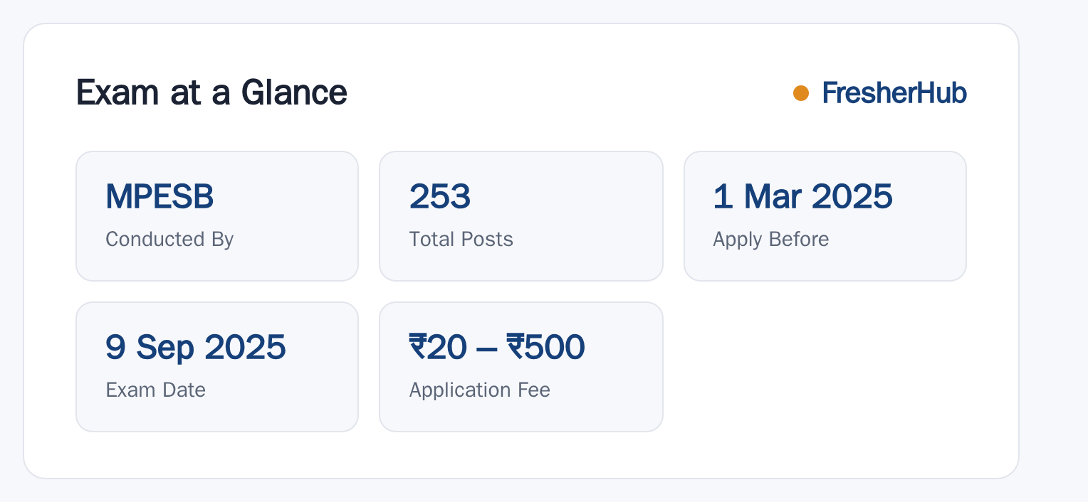 MP Excise Constable 2025: Notification, 253 Vacancy at a glance — posts, dates and fee