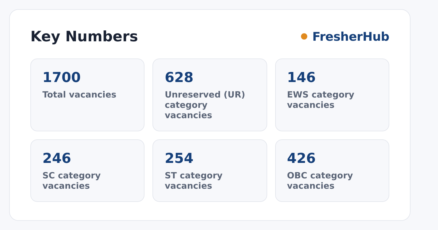 MP Group 3 Exam 2026: Exam on 7 Oct, 1700 Vacancies key numbers from the official notification