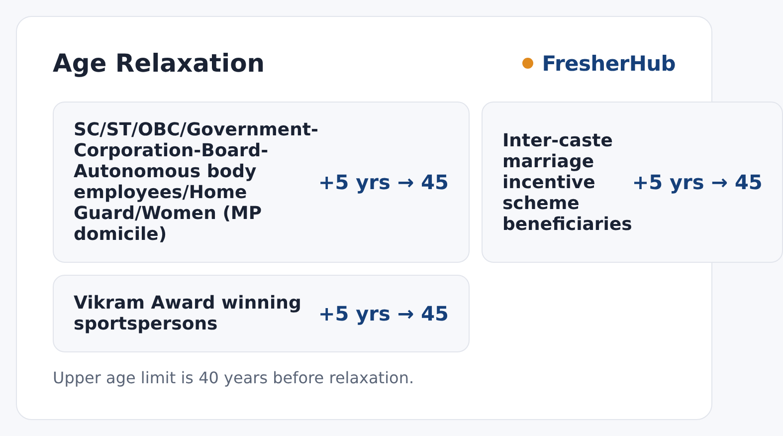 MP Group 3 Exam 2026: Exam on 7 Oct, 1700 Vacancies upper age relaxation by category