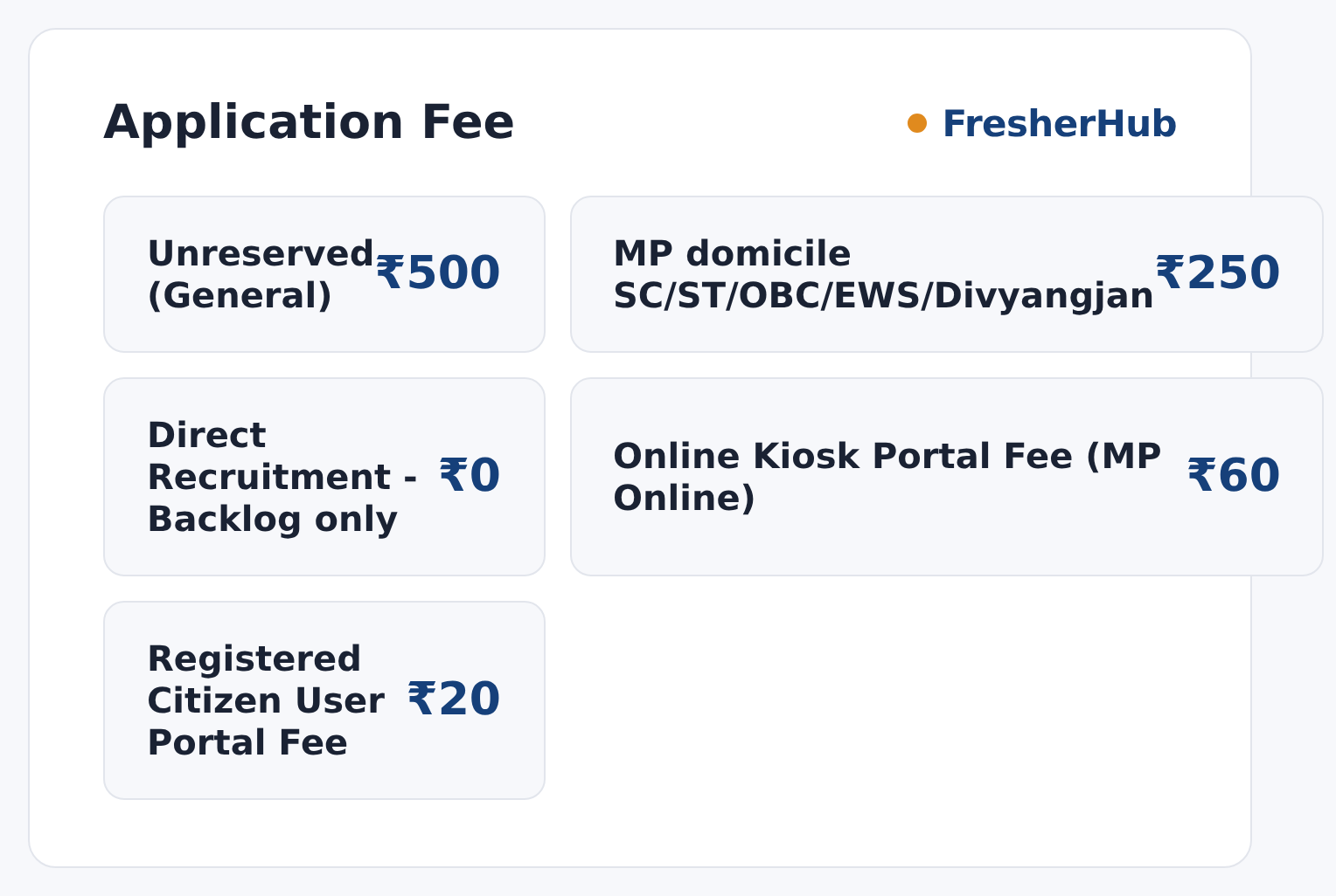 MP Group-3 Exam 2026: Exam Date 07 Oct, 1700 Vacancy application fee by category