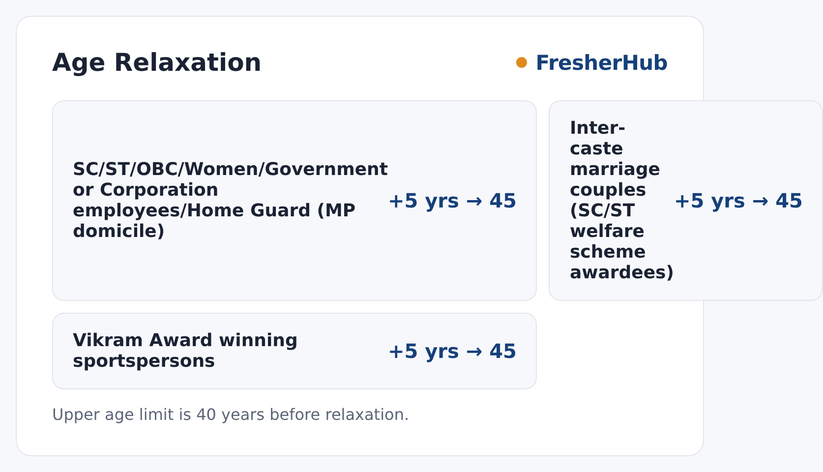 MP Group-3 Exam 2026: Exam Date 07 Oct, 1700 Vacancy upper age relaxation by category
